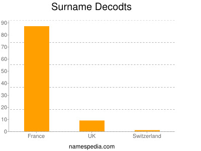 Familiennamen Decodts