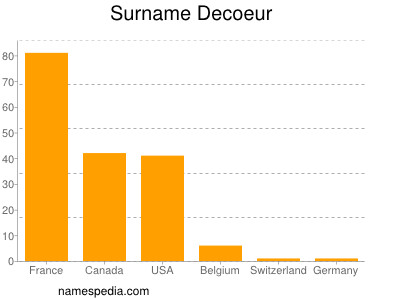 Familiennamen Decoeur