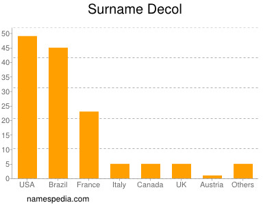 nom Decol