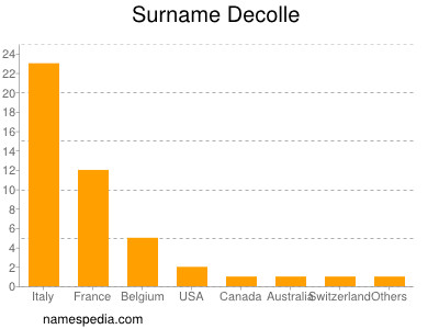 Surname Decolle