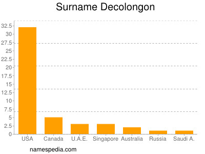 Familiennamen Decolongon