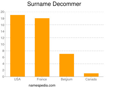 Familiennamen Decommer