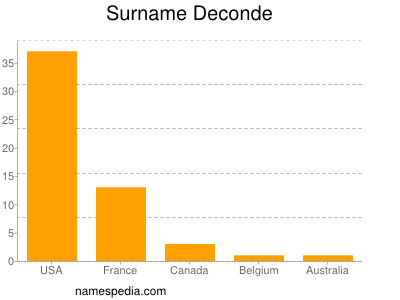 Familiennamen Deconde