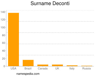 Familiennamen Deconti