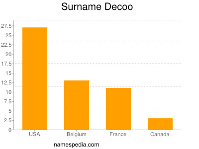 Surname Decoo
