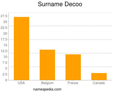 Familiennamen Decoo