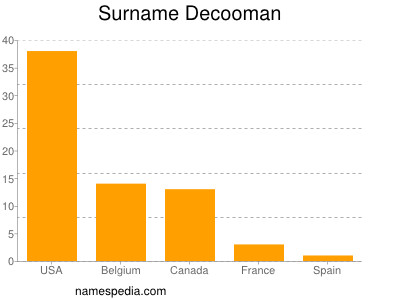 Familiennamen Decooman