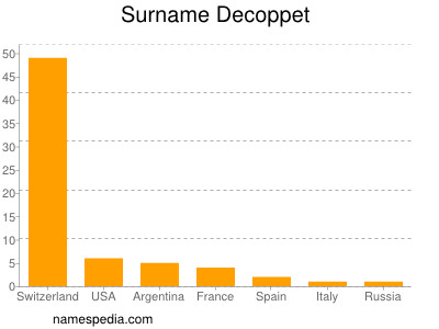 Familiennamen Decoppet