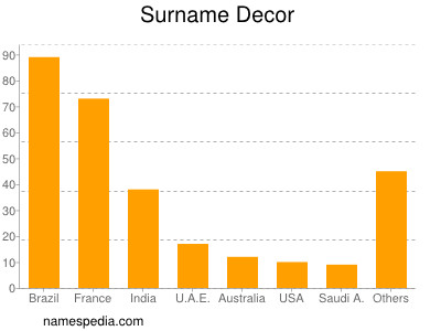 Surname Decor