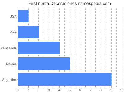 Given name Decoraciones