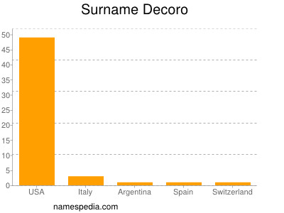 Surname Decoro