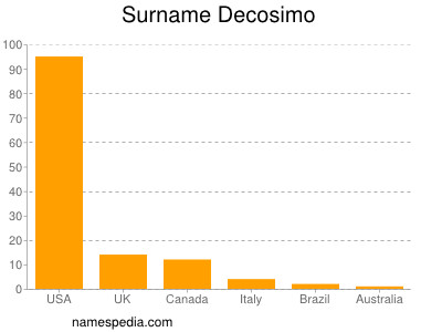 Familiennamen Decosimo