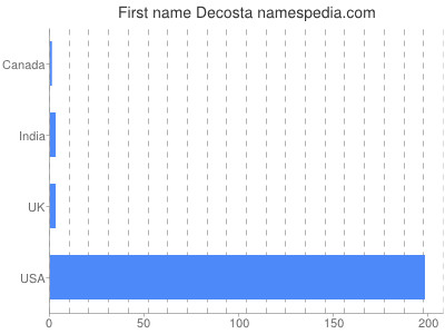 Vornamen Decosta