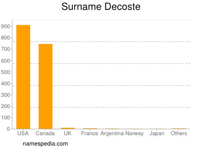 Surname Decoste