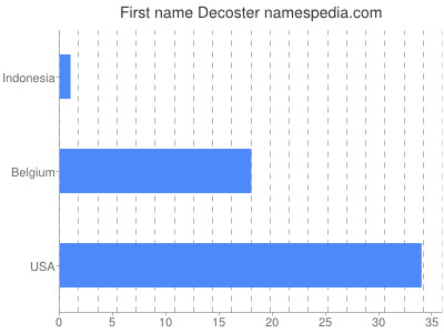 Given name Decoster