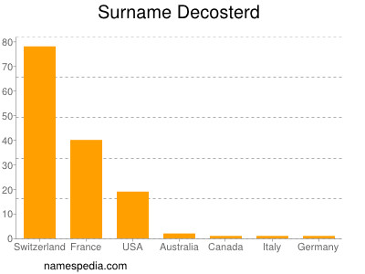 Familiennamen Decosterd