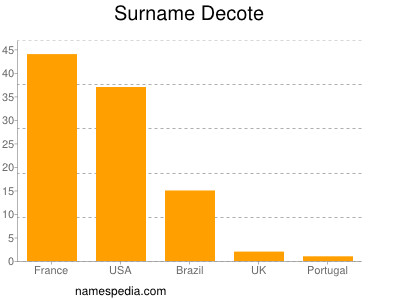 nom Decote