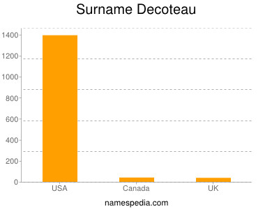 Familiennamen Decoteau