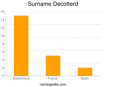 nom Decotterd