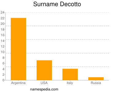 Surname Decotto