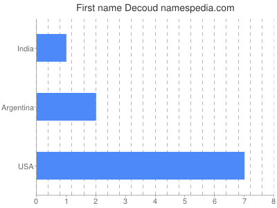 Vornamen Decoud