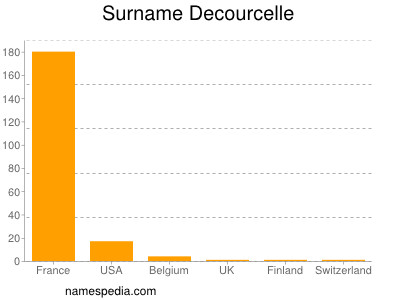 Familiennamen Decourcelle