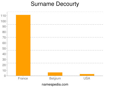 Familiennamen Decourty