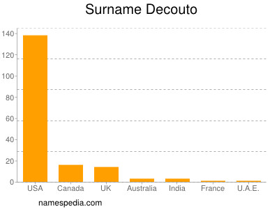 Familiennamen Decouto