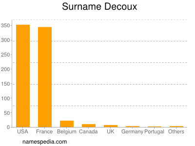 Surname Decoux