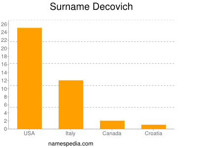 Familiennamen Decovich