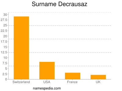Familiennamen Decrausaz