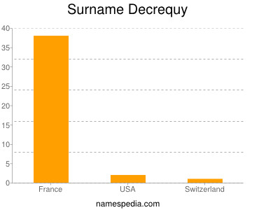 Familiennamen Decrequy