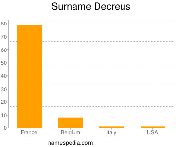 Familiennamen Decreus