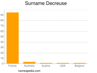 Familiennamen Decreuse