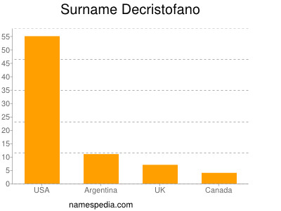 Familiennamen Decristofano