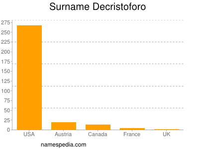 Surname Decristoforo