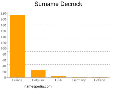 Surname Decrock