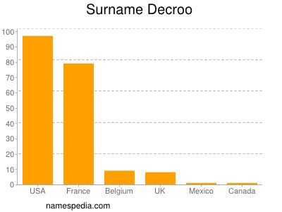 Familiennamen Decroo