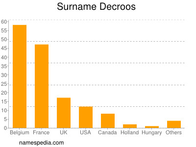 Familiennamen Decroos