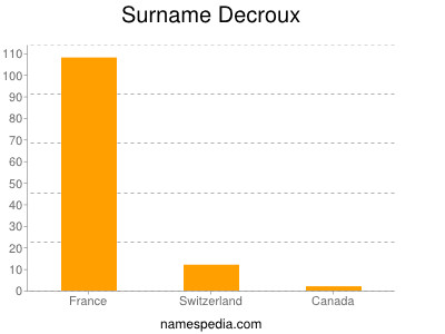 Familiennamen Decroux