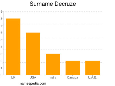 nom Decruze