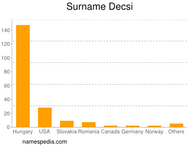 Surname Decsi