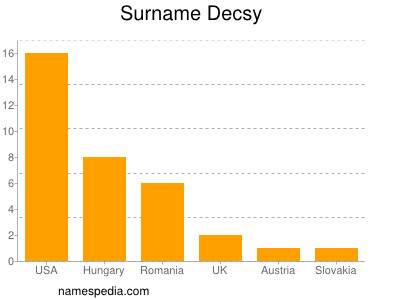 Familiennamen Decsy