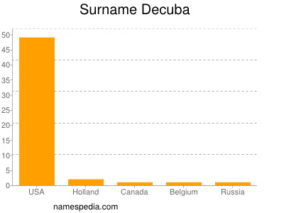 Familiennamen Decuba