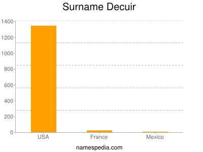 Familiennamen Decuir