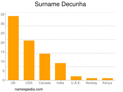 Familiennamen Decunha