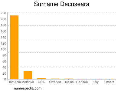 Familiennamen Decuseara