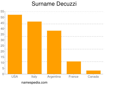 Familiennamen Decuzzi