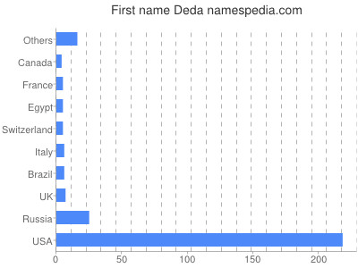 Vornamen Deda