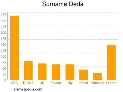 Familiennamen Deda